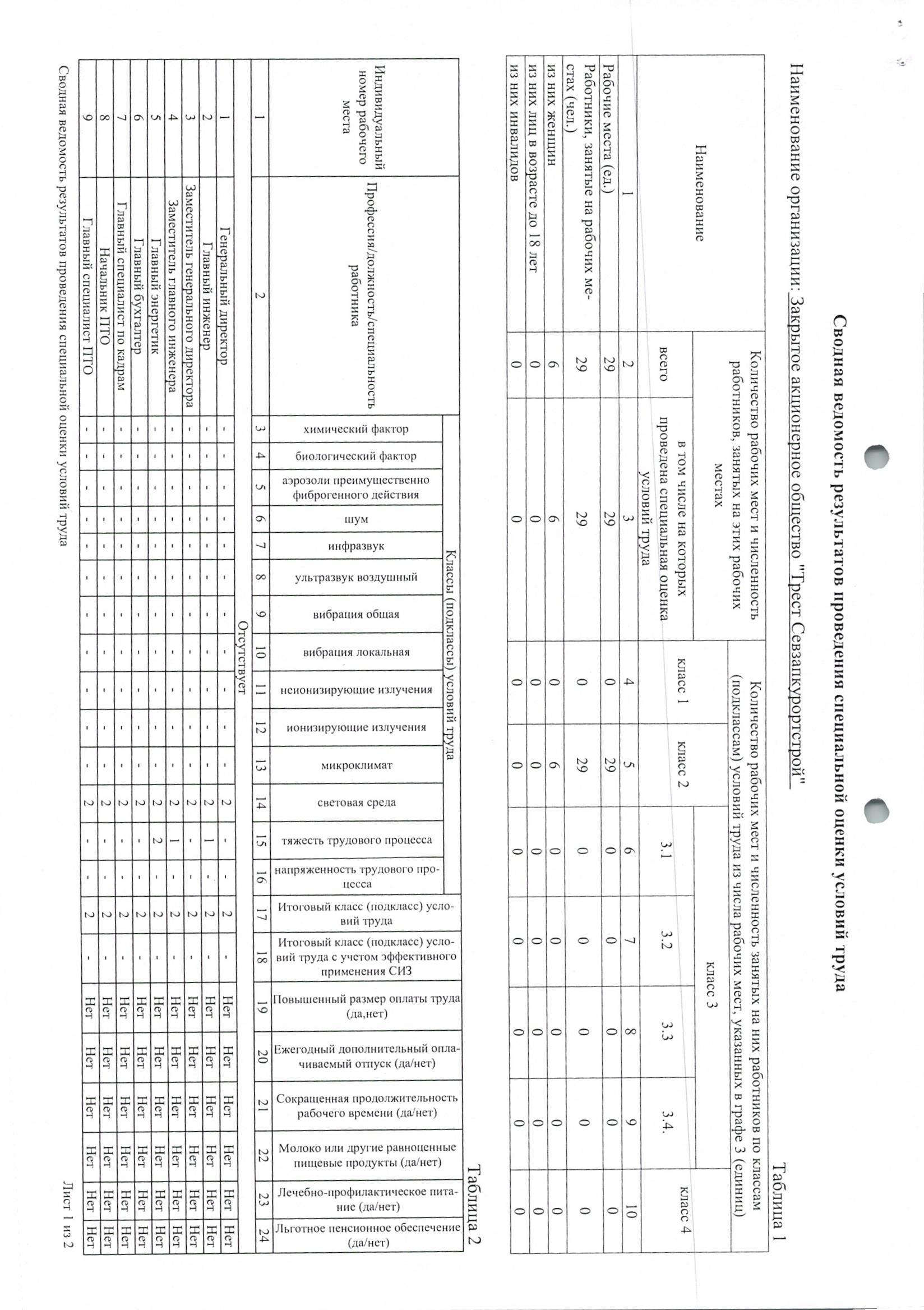 Svodnaya_vedomost_rezul_proved_SOUT_s_podpisyami, стр 1