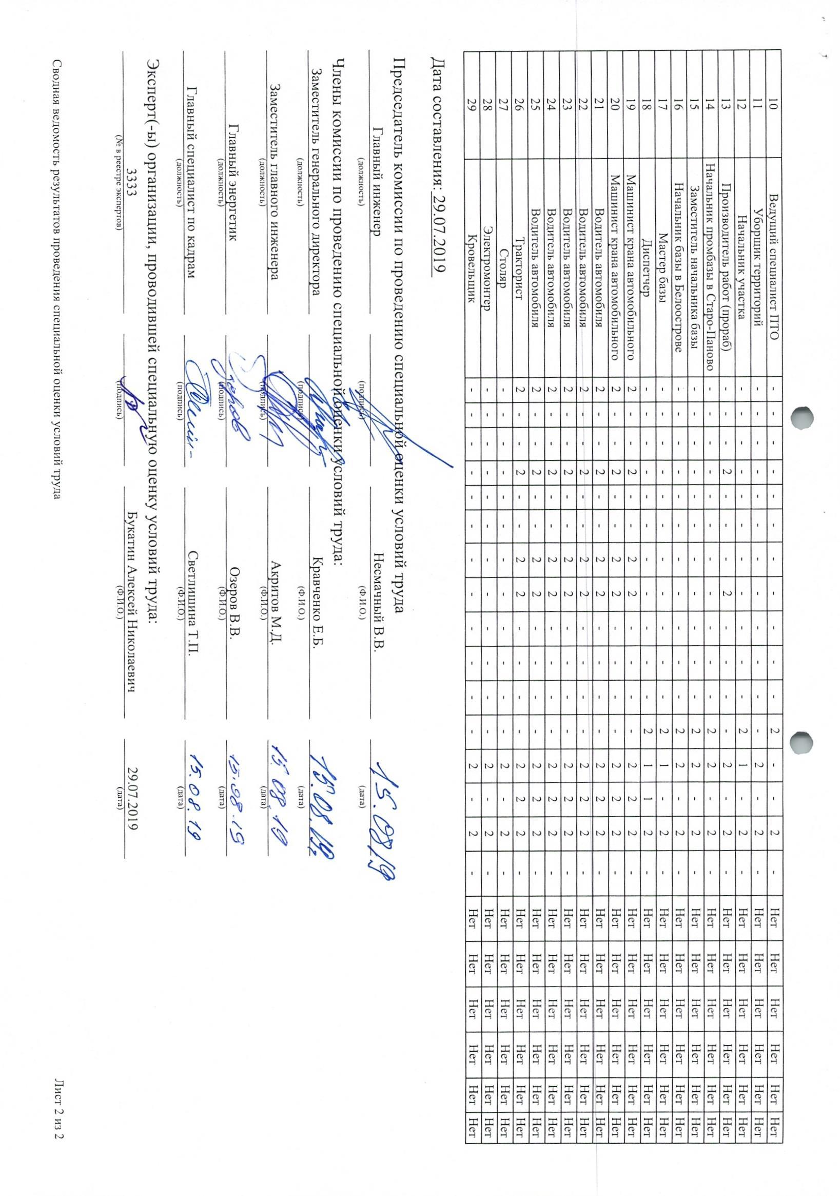 Svodnaya_vedomost_rezul_proved_SOUT_s_podpisyami, стр 2